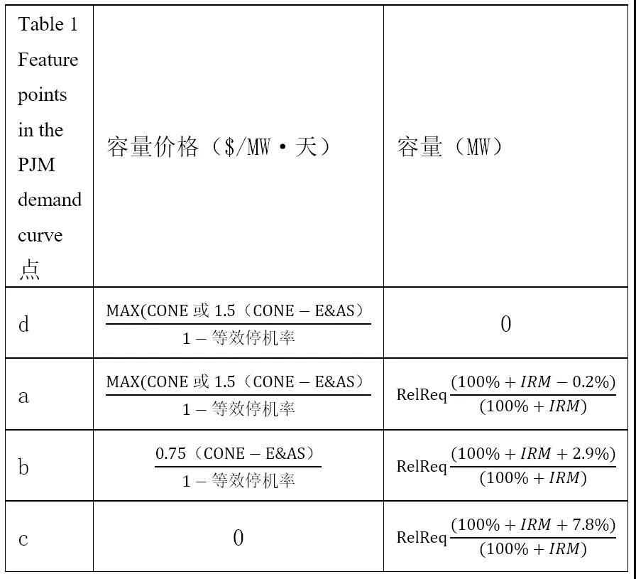 电力市场价格｜适应我国现行电力市场环境下的容量市场机制设计