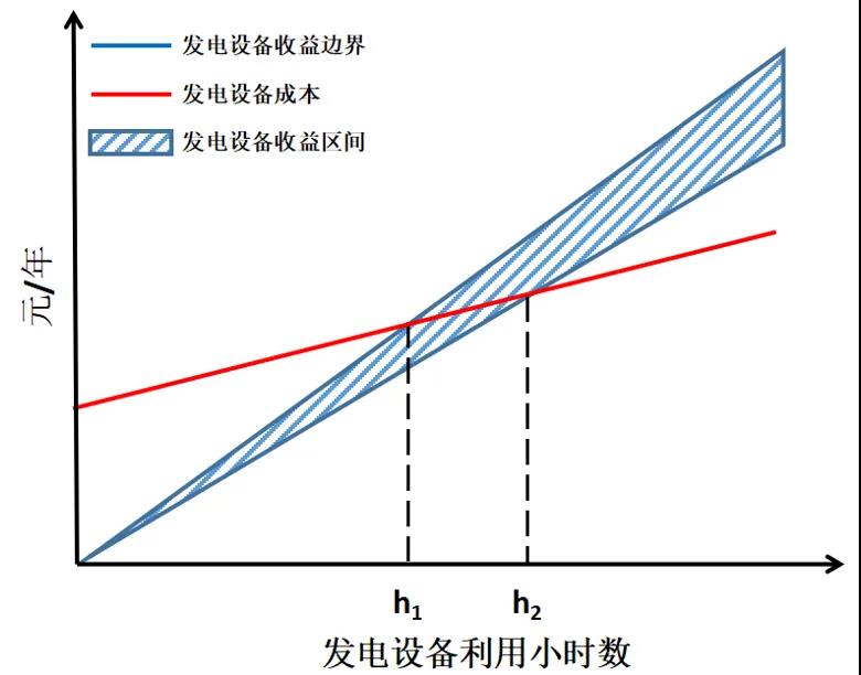 电力市场价格｜适应我国现行电力市场环境下的容量市场机制设计