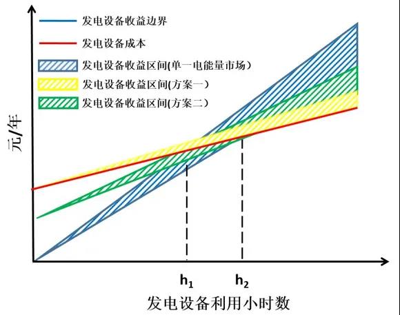 电力市场价格｜适应我国现行电力市场环境下的容量市场机制设计