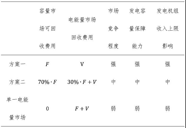 电力市场价格｜适应我国现行电力市场环境下的容量市场机制设计