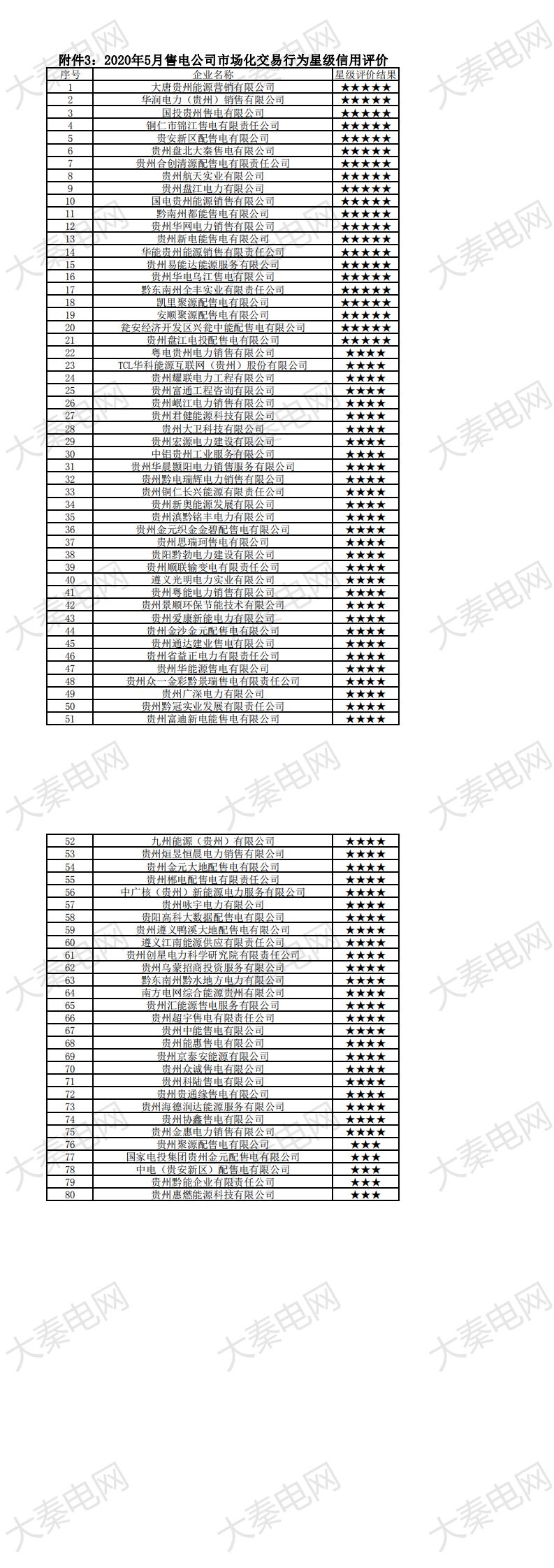 贵州电力交易中心权威公布:大秦售电又获“5星级”信用公司