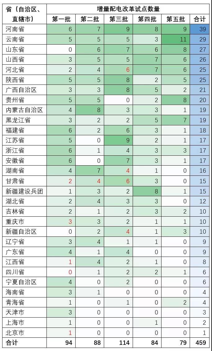 增量配电业务改革试点项目有多少个？数量汇总