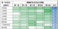 增量配电业务改革试点项目有多少个?数量汇总