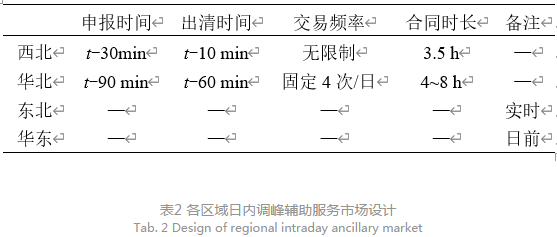 深度文章｜省间日内电力现货市场设计的挑战与思考