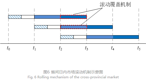 深度文章｜省间日内电力现货市场设计的挑战与思考