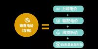 电价那些事儿——销售电价和电力市场电价