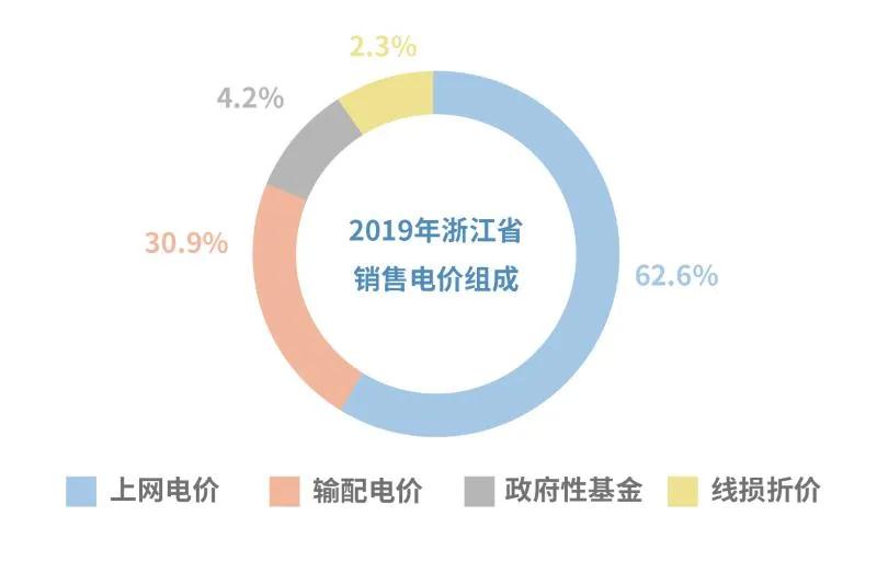 电价那些事儿——上网电价与输配电价