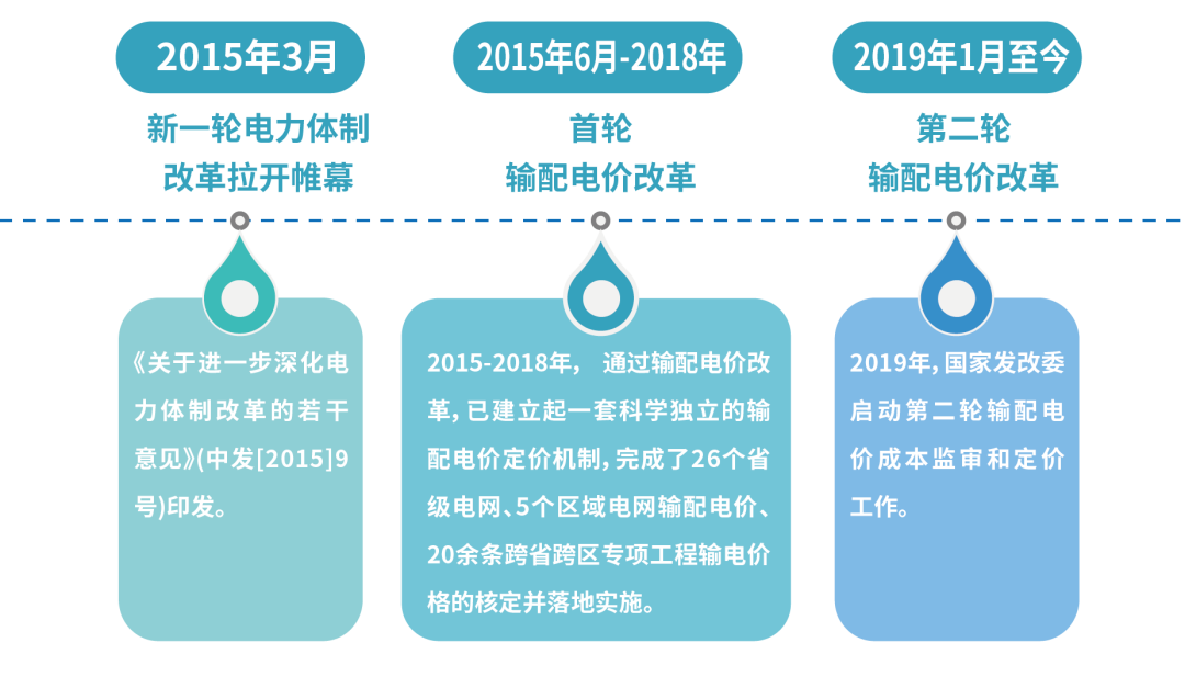 电价那些事儿——上网电价与输配电价