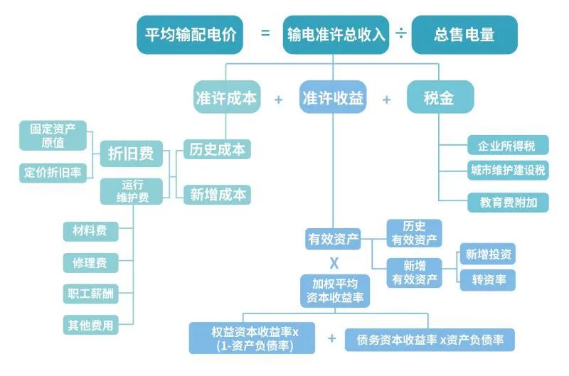 电价那些事儿——上网电价与输配电价