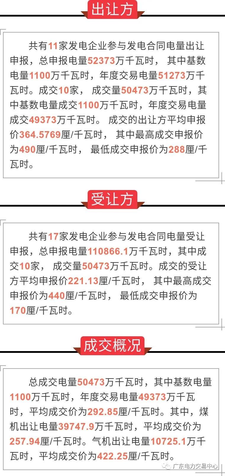 广东2020年10月份发电合同转让集中交易：平均成交价292.85厘/千瓦时
