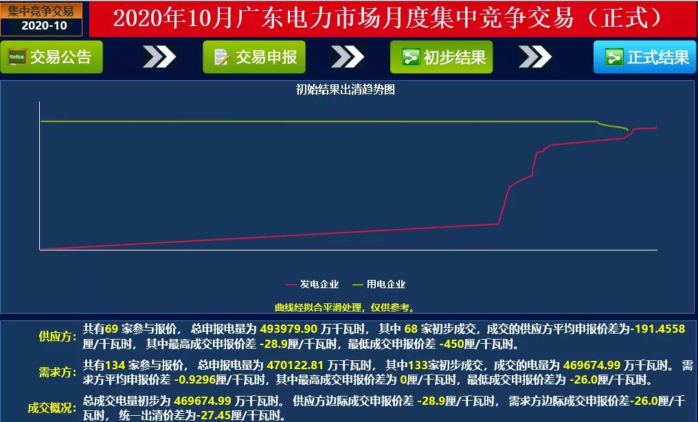 广东2020年10月竞价快报