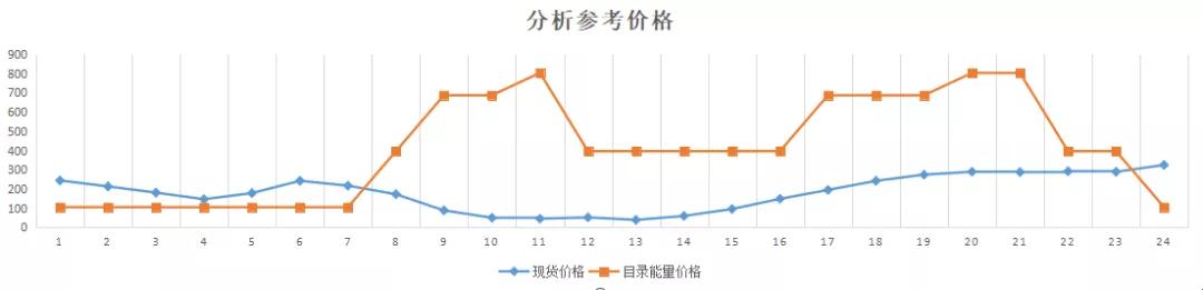 现货模式下谷电用户价值再评估