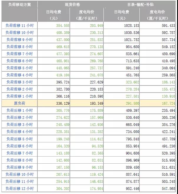 现货模式下谷电用户价值再评估