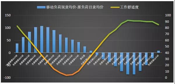 现货模式下谷电用户价值再评估