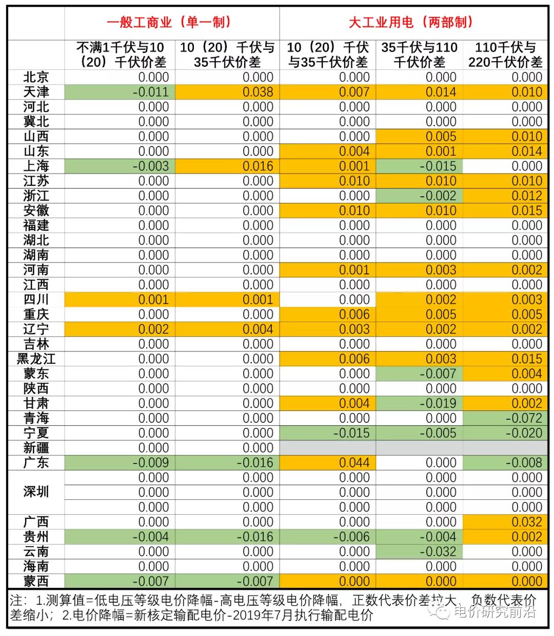 核定输配电价出来了 不同电压等级价差有何变化？