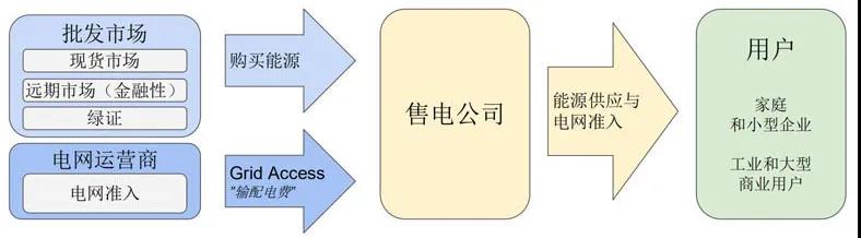 国外售电公司的零售经验分析