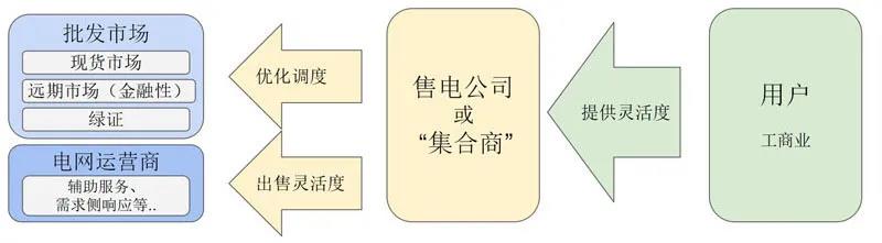 国外售电公司的零售经验分析