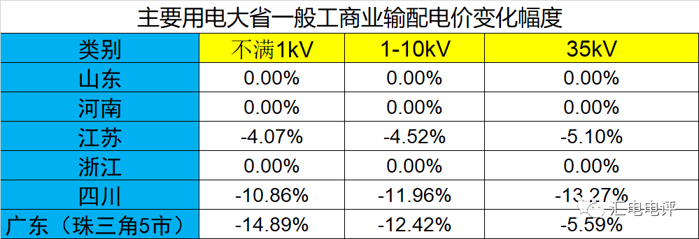 数据说话丨新一轮输配电价取得了哪些突破？