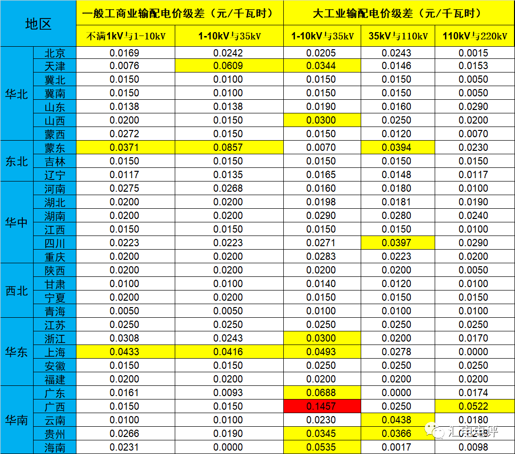 数据说话丨新一轮输配电价取得了哪些突破？