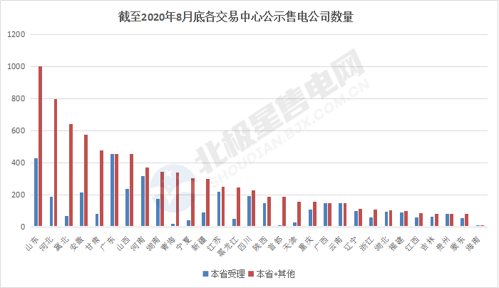 全国售电市场发展趋势及售电公司盈利模式