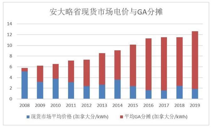 电力市场化改革破局 