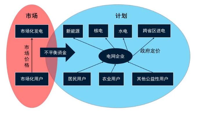 电力市场化改革破局 