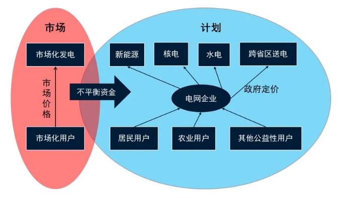 电力市场化改革破局 