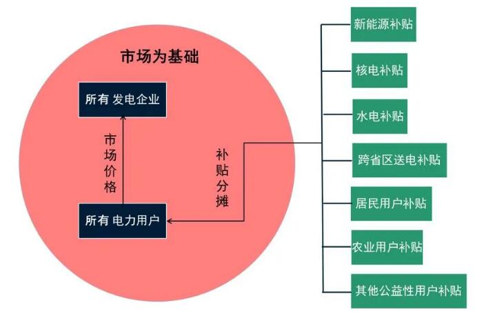 电力市场化改革破局 