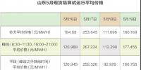見聞|山東電改陷僵局 現(xiàn)貨交易“懸疑案”待解