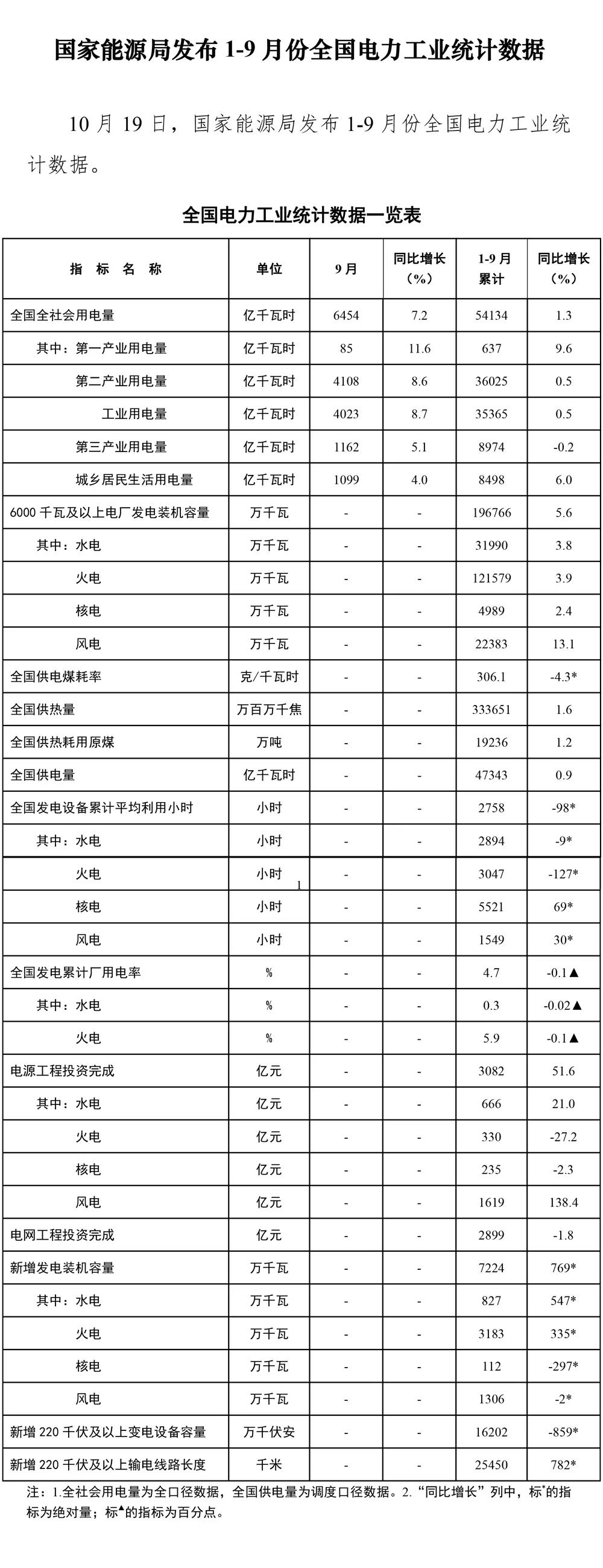 1-9月份全国电力工业统计数据：1-9月全国供电量47343亿千瓦时