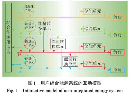 深度文章 | 能源互联网环境下的多能需求响应技术