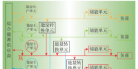 深度文章 | 能源互联网环境下的多能需求响应技术