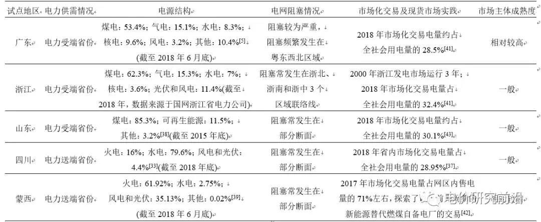 深度好文｜我国电力现货试点市场规则比较分析及相关建议