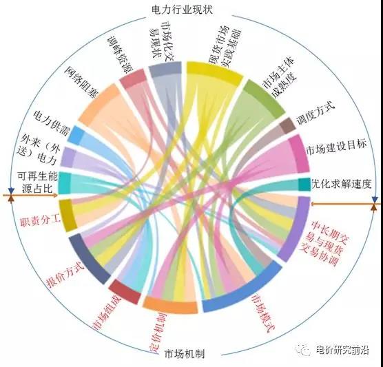 深度好文｜我国电力现货试点市场规则比较分析及相关建议