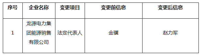北京电力交易中心公示1家售电公司注册信息变更有关情况