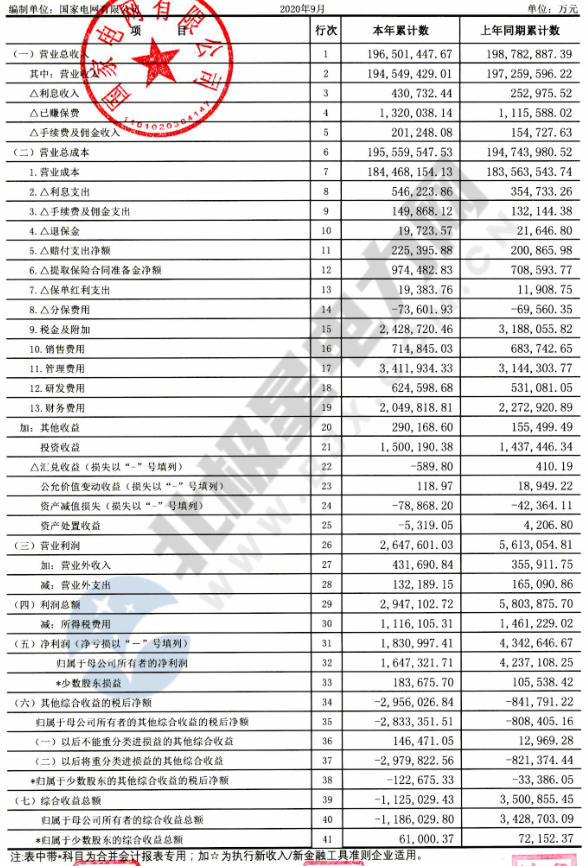 【重磅披露】国家电网前三季净利不足200亿，同比降幅仍超50%！（附国网利润表）