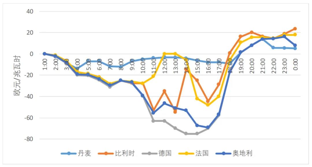 能源市场“负价格”事件分析及启示