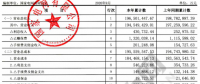 【重磅披露】国家电网前三季净利不足200亿，同比降幅仍超50%！（附国网利润表）