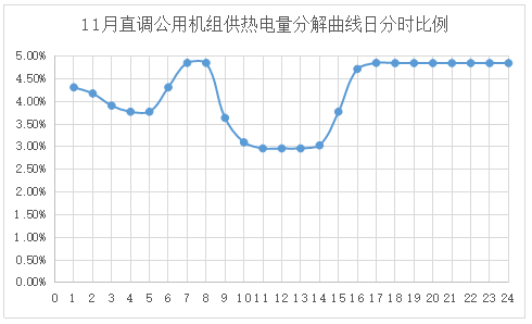 电网企业应该承担现货市场的不平衡资金吗？