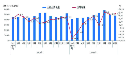 10月份用电量延续较快增长态势 国民经济持续恢复向好