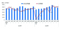 10月份用电量延续较快增长态势 国民经济持续恢复向好