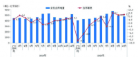 10月份用电量延续较快增长态势 国民经济持续恢复向好