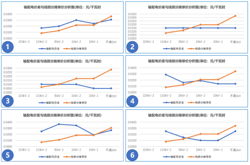 【电改新思维】让数据说话，输配电价如何影响增量配电业务试点？