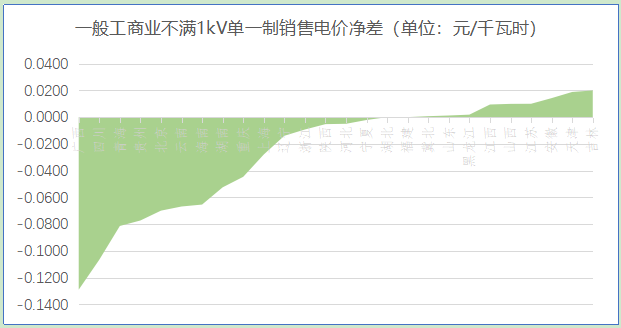 【电改新思维】 让数据说话，销售电价如何影响增量配电业务试点