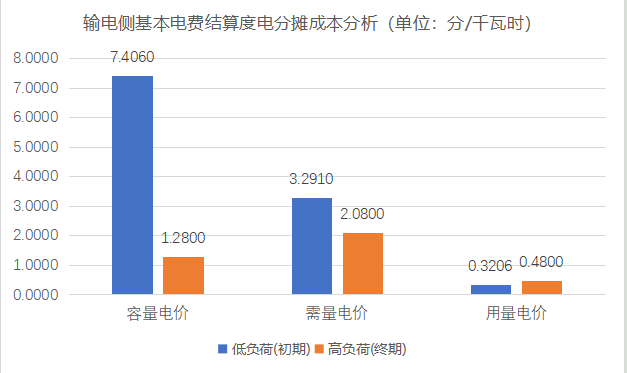 【电改新思维】 让数据说话，增量配电与输电侧结算基本电费的技巧