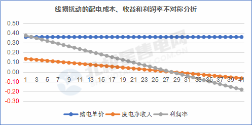 【电改新思维 七】增量配电网在配电价格核定时，当心线损吃了你的蛋糕