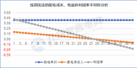 【电改新思维 七】增量配电网在配电价格核定时,当心线损吃了你的蛋糕