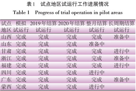 电力现货市场首批试点地区建设情况分析