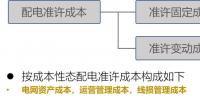 【电改新思维十二】增量配电市场,配电价格体系定价模型框架设计研究