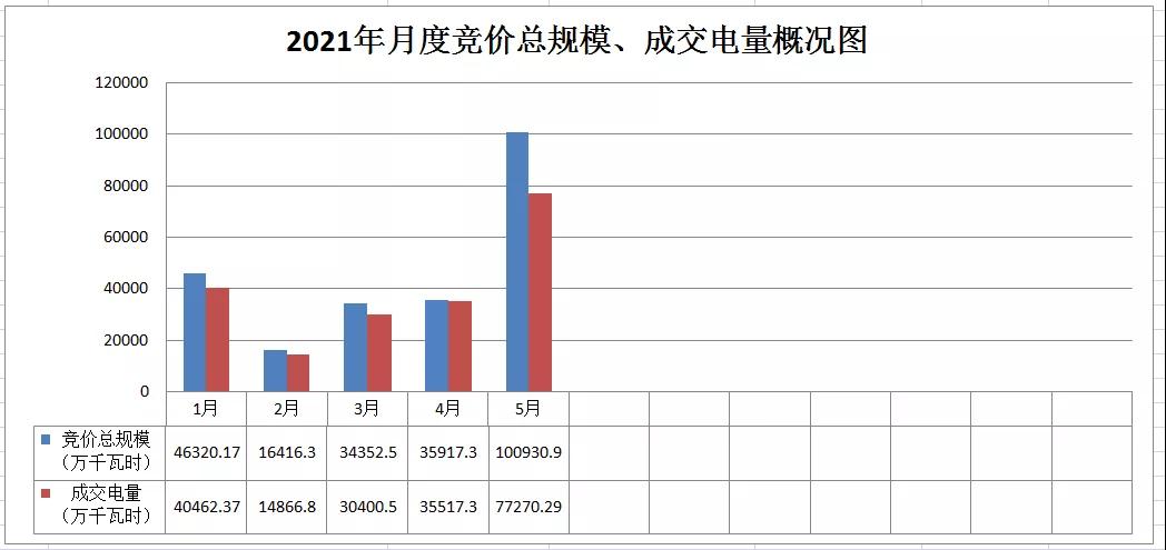 广西电力市场2021年5月月度竞价交易价格环比上涨近9分 首次出现……